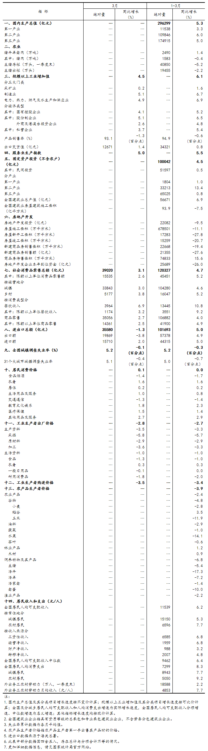 一季度國民經濟實現(xiàn)良好開局「相關圖片」