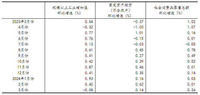 一季度國民經濟實現(xiàn)良好開局「相關圖片」